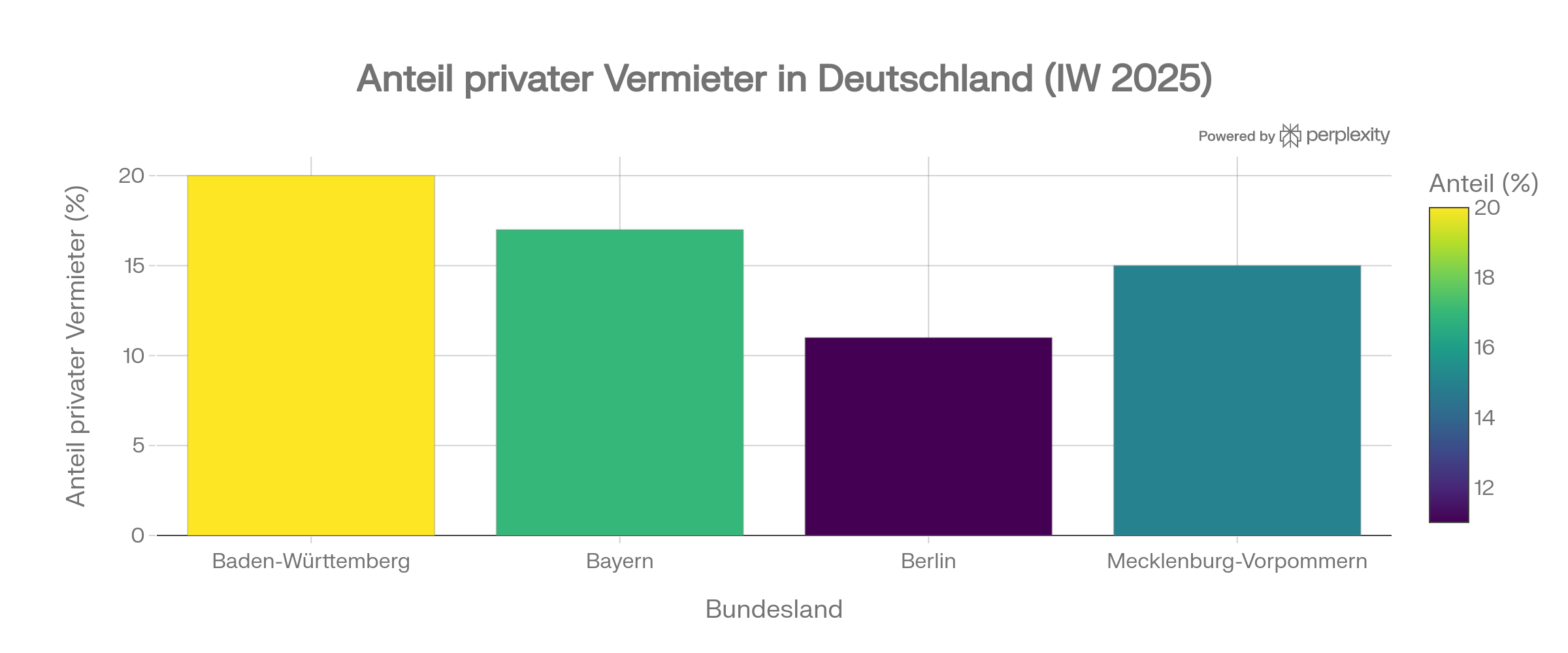 anteil_privater_vermieter_grafik.png Grafik: Regionale Anteile privater Vermieter in Deutschland 2026 (IW-Daten)