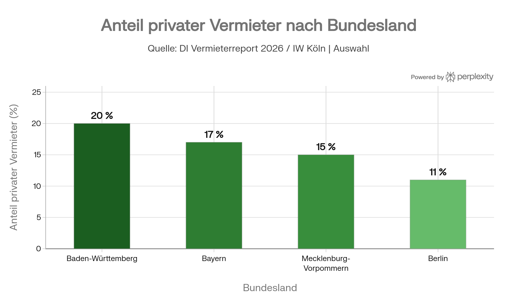 anteil_privater_vermieter_2026 (1) Grafik: Regionale Anteile privater Vermieter in Deutschland 2026 (IW-Daten)